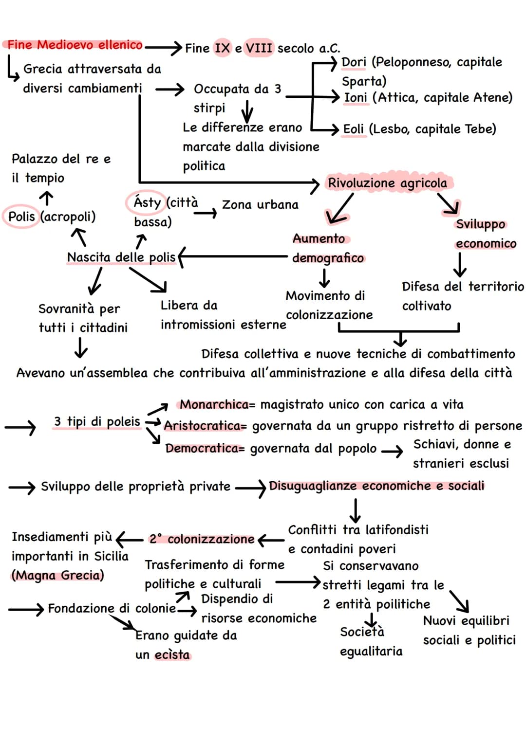 Medioevo ellenico Dal 1200 a.C. (Crollo civiltà micenea)
Movimenti migratori in Grecia
(II e I millennio a.C.)
La scrittura diventa
inutile 