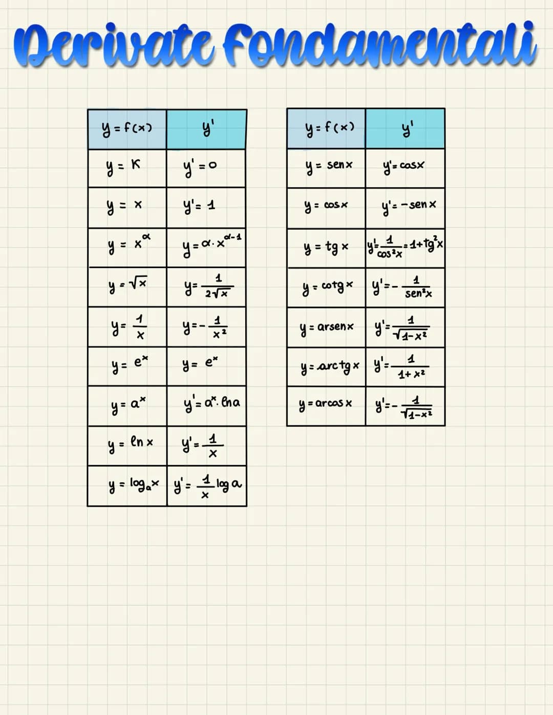 Date :
o una FUNZIONE qualunque
o TANGENTE in un punto
e il mumero:
Ay
Ax
=
DERIVATE
RAPPORTO INCREHENTALE
Relativo al punto Xo e all'increm