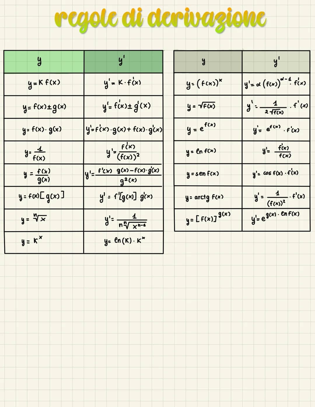 Date :
o una FUNZIONE qualunque
o TANGENTE in un punto
e il mumero:
Ay
Ax
=
DERIVATE
RAPPORTO INCREHENTALE
Relativo al punto Xo e all'increm