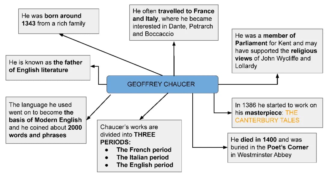 Geoffrey Chaucer
