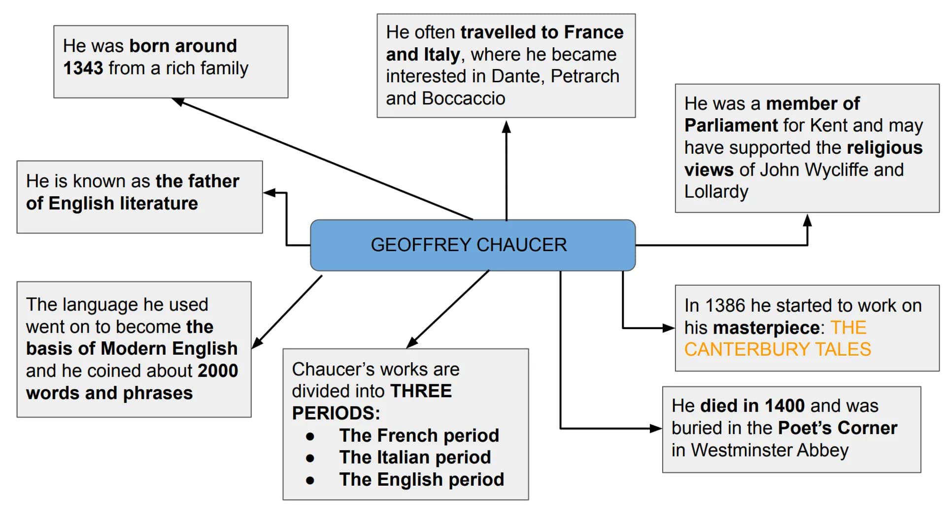 He was born around
1343 from a rich family
He is known as the father
of English literature
The language he used
went on to become the
basis 