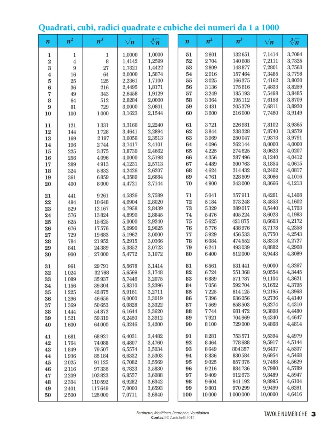 Quadrati, cubi, radici quadrate e cubiche dei numeri da 1 a 1000
n³
√n 3n
n²
n³
√n
n
1234567890
11
12
13
14
15
16
17
18
19
20
21
22
23
24
25
