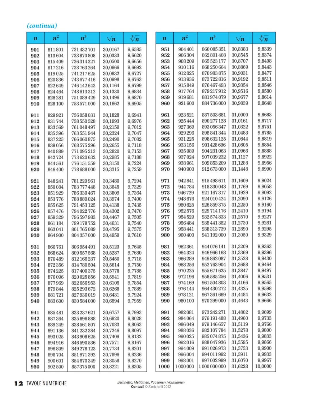 Quadrati, cubi, radici quadrate e cubiche dei numeri da 1 a 1000
n³
√n 3n
n²
n³
√n
n
1234567890
11
12
13
14
15
16
17
18
19
20
21
22
23
24
25