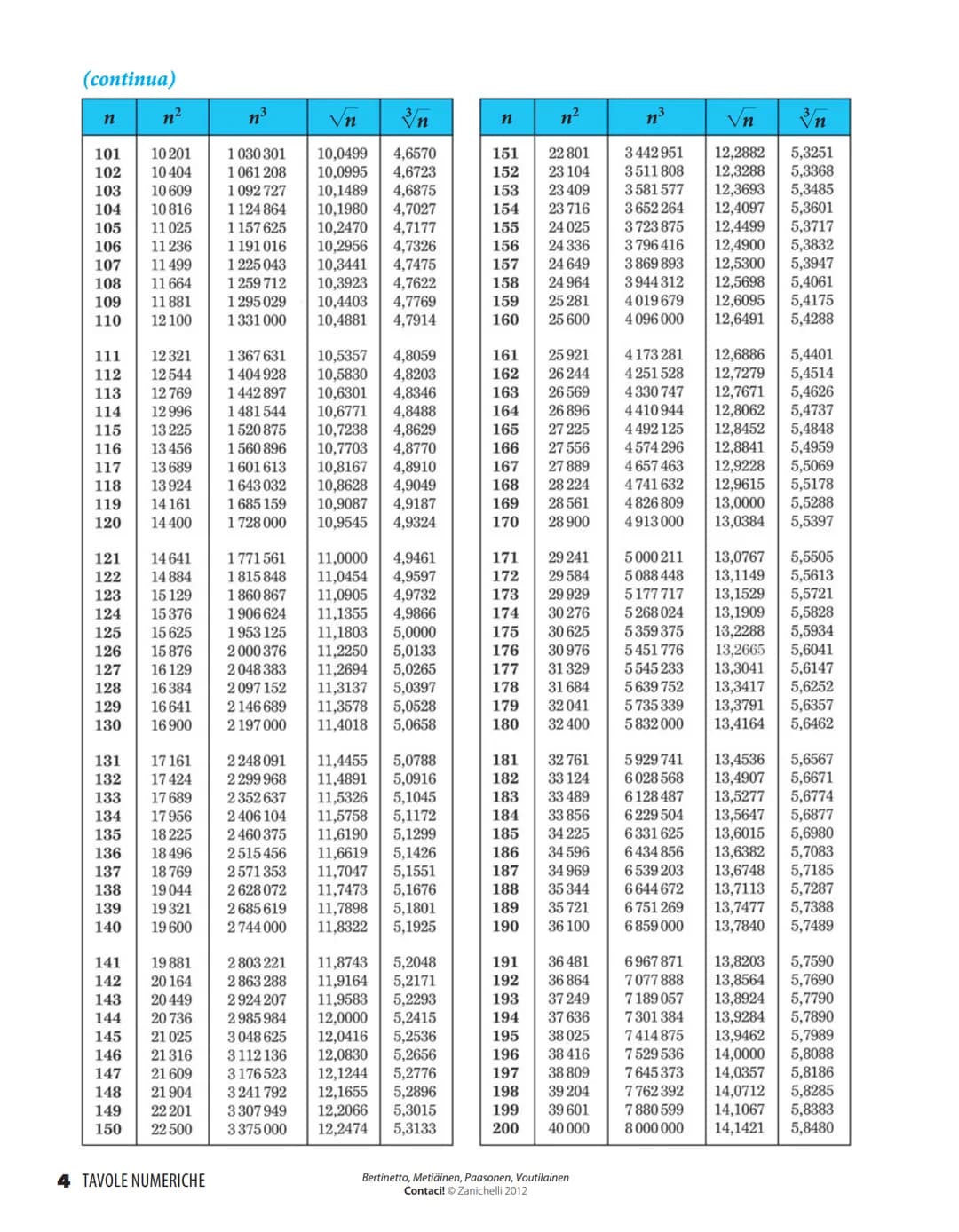 Quadrati, cubi, radici quadrate e cubiche dei numeri da 1 a 1000
n³
√n 3n
n²
n³
√n
n
1234567890
11
12
13
14
15
16
17
18
19
20
21
22
23
24
25