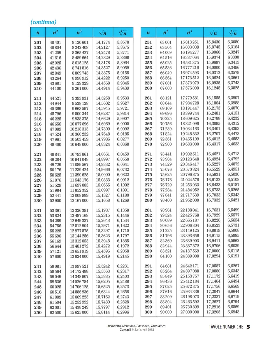 Quadrati, cubi, radici quadrate e cubiche dei numeri da 1 a 1000
n³
√n 3n
n²
n³
√n
n
1234567890
11
12
13
14
15
16
17
18
19
20
21
22
23
24
25