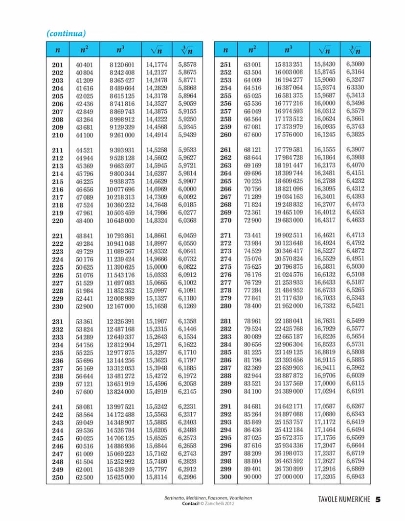 Quadrati, cubi, radici quadrate e cubiche dei numeri da 1 a 1000
n³
√n 3n
n²
n³
√n
n
1234567890
11
12
13
14
15
16
17
18
19
20
21
22
23
24
25