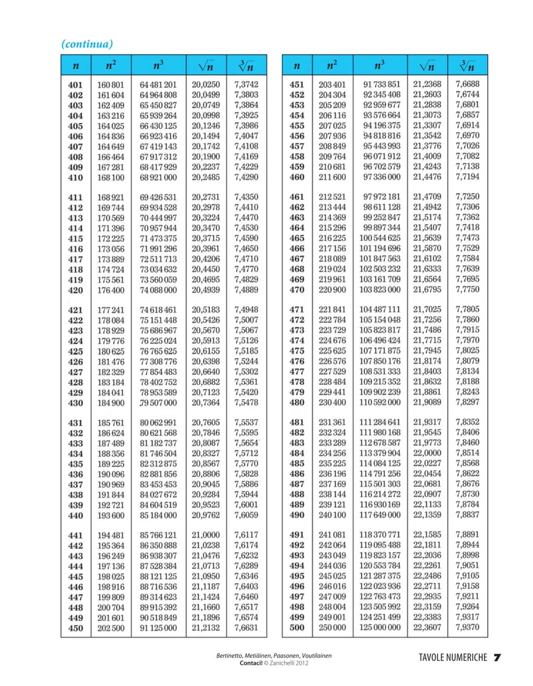 Quadrati, cubi, radici quadrate e cubiche dei numeri da 1 a 1000
n³
√n 3n
n²
n³
√n
n
1234567890
11
12
13
14
15
16
17
18
19
20
21
22
23
24
25