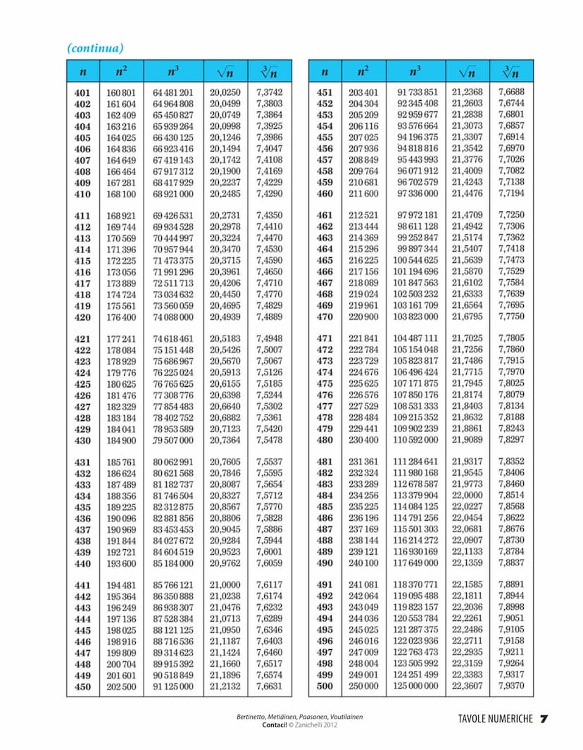 Quadrati, cubi, radici quadrate e cubiche dei numeri da 1 a 1000
n³
√n 3n
n²
n³
√n
n
1234567890
11
12
13
14
15
16
17
18
19
20
21
22
23
24
25