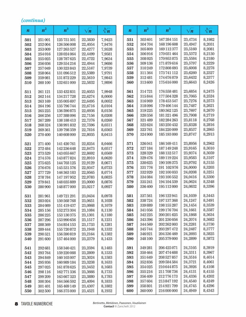 Quadrati, cubi, radici quadrate e cubiche dei numeri da 1 a 1000
n³
√n 3n
n²
n³
√n
n
1234567890
11
12
13
14
15
16
17
18
19
20
21
22
23
24
25