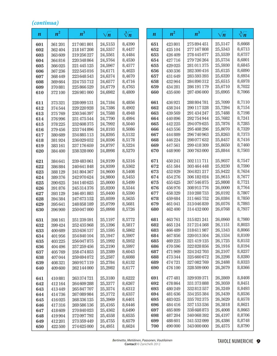 Quadrati, cubi, radici quadrate e cubiche dei numeri da 1 a 1000
n³
√n 3n
n²
n³
√n
n
1234567890
11
12
13
14
15
16
17
18
19
20
21
22
23
24
25