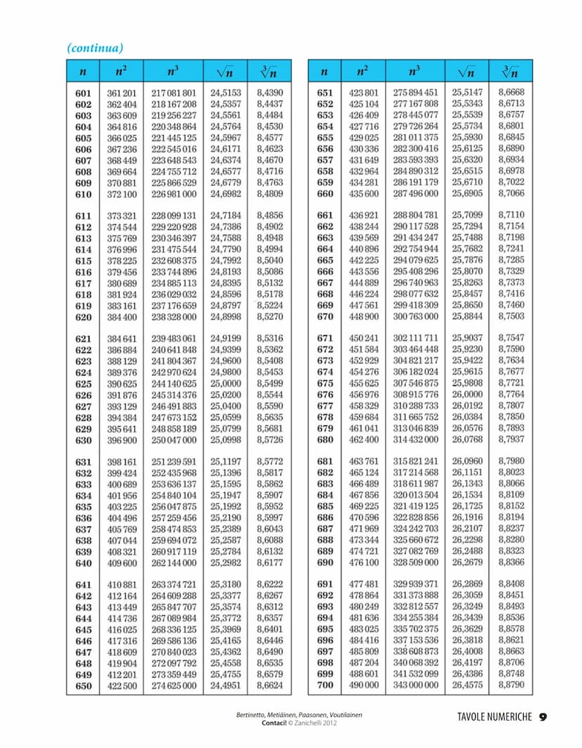 Quadrati, cubi, radici quadrate e cubiche dei numeri da 1 a 1000
n³
√n 3n
n²
n³
√n
n
1234567890
11
12
13
14
15
16
17
18
19
20
21
22
23
24
25