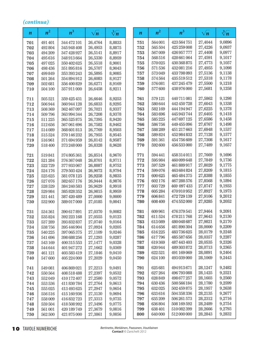 Quadrati, cubi, radici quadrate e cubiche dei numeri da 1 a 1000
n³
√n 3n
n²
n³
√n
n
1234567890
11
12
13
14
15
16
17
18
19
20
21
22
23
24
25