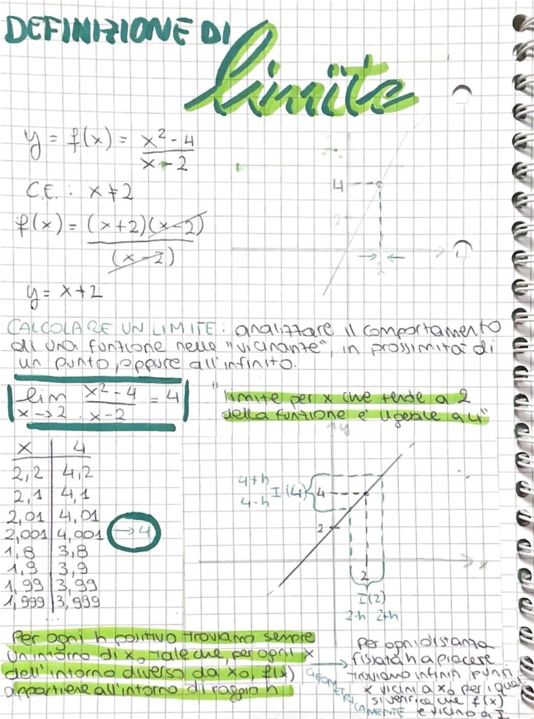 DEFINIZIONE DI

y = f(x) = \frac{x^2 - 4}{x - 2}

CE. : x ≠ 2

f(x) = \frac{(x+2)(x-2)}{(x-2)}

y = x + 2

limite

CALCOLARE UN LIMITE: anal