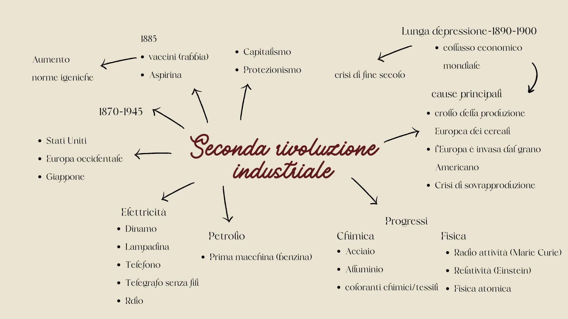 Aumento
norme igeniche
• Stati Uniti
●
●
1885
• vaccini (rabbia)
Aspirina
1870-1945
Europa occidentale
Giappone
Elettricità
• Dinamo
Lampadi