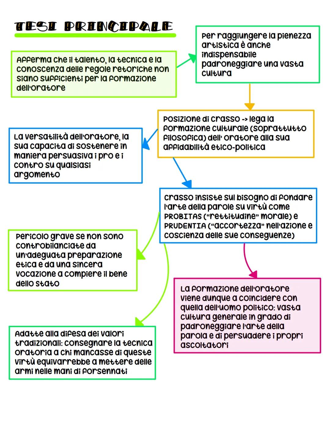CICERONE ORATORE
Dal 55
De oratore, Brutus, Orator
Dare una definizione ideale dell'
eloquenza e dei caratteri richiesti al
perfetto oratore