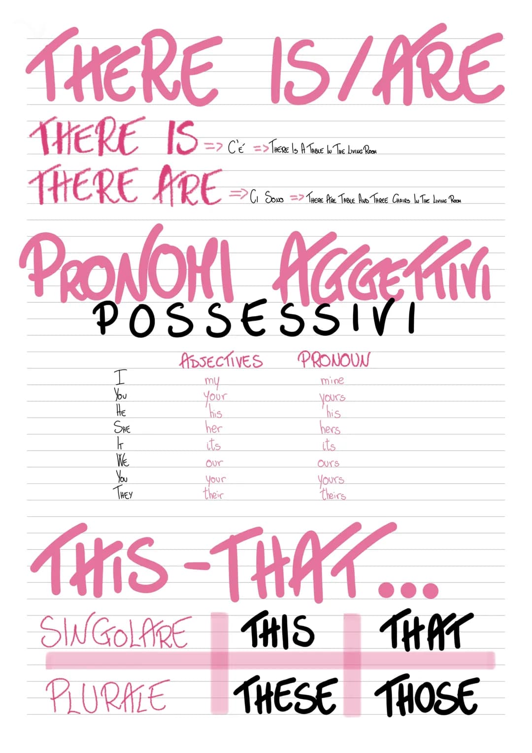 THERE IS/ARE
THERE IS =2 C²
THERE ARE
PRONOMI AGGETTIVI
I
You
HE
=> C'É' => THERE IS A TABLE IN THE LIVING ROOM
POSSESSIVI
ADJECTIVES
my
you