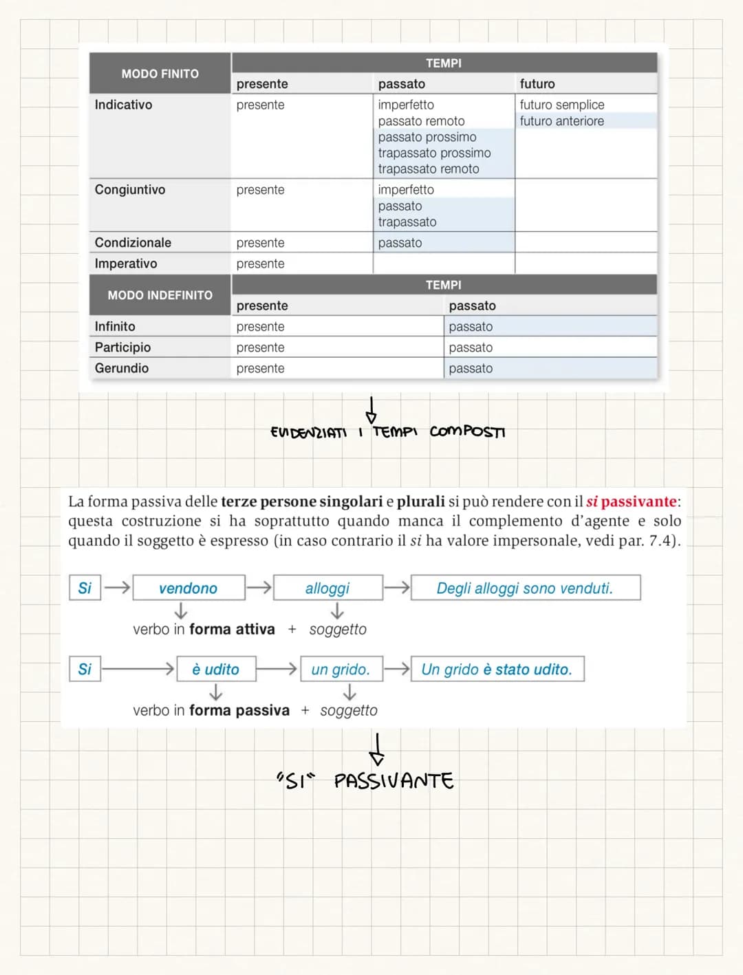 GENERE
ATTIVA
(SOGG COMPIE)
L'AZIONE
-> INTRANSITIVO (X C. OGG)
> TRANSITINO (✓ C. OGG)
PROPRIA
(Anna si lava)
PRONOMINALE
VERBO +
PARTICELL