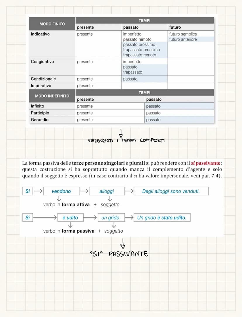 GENERE
ATTIVA
(SOGG COMPIE)
L'AZIONE
-> INTRANSITIVO (X C. OGG)
> TRANSITINO (✓ C. OGG)
PROPRIA
(Anna si lava)
PRONOMINALE
VERBO +
PARTICELL