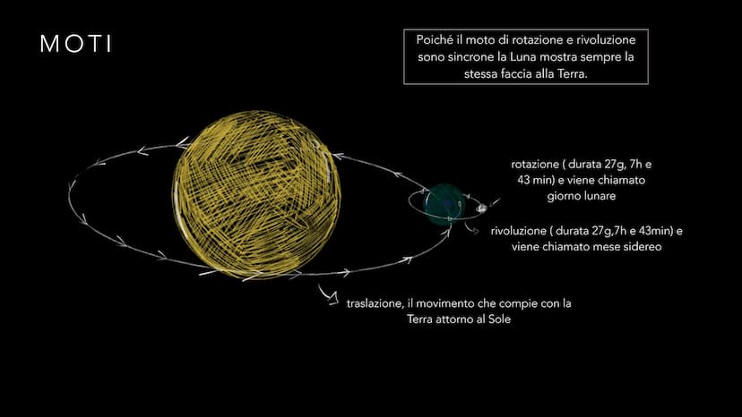 FRANCESCA SINATRA 1ªCSA
LA LUNA -COS'È LA LUNA?
-QUAL È LA SUA ORIGINE?
-LA LUNA COMPIE DEI MOTI?
-COSA SONO LE FASI LUNARI?
-COSA SONO LE E