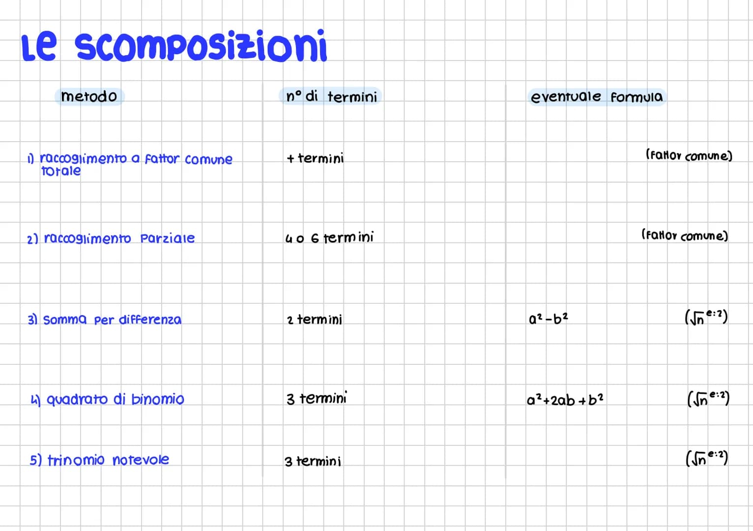 Le scomposizioni
1) raccoglimento a fattor comune totale
Prova:
4x³-6x² +10x = 2x (2x²-3x+5)
Fattor comune
2) raccoglimento parziale
I passa