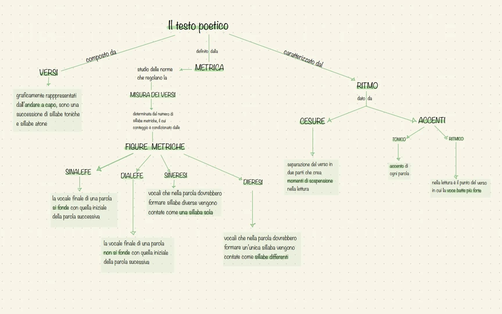 VERSI
graficamente rapppresentati
dall'andare a capo, sono una
successione di sillabe toniche
e sillabe atone
composto da
SINALEFE
la vocale