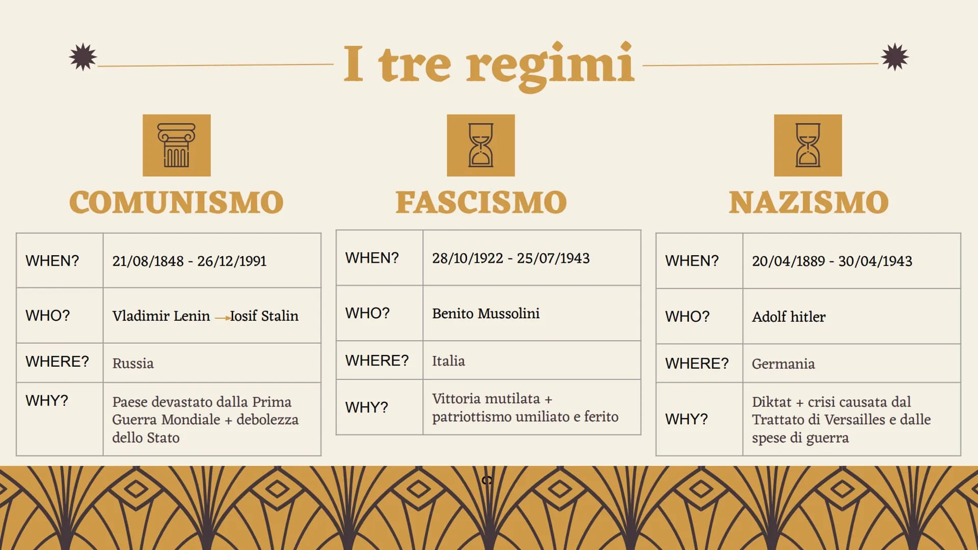 Comunismo - Fascismo - Nazismo
TRE REGIMI TOTALITARI A CONFRONTO
Progetto realizzato da Martina Russo 01
Che cos'è il totalitarismo?
Indice
