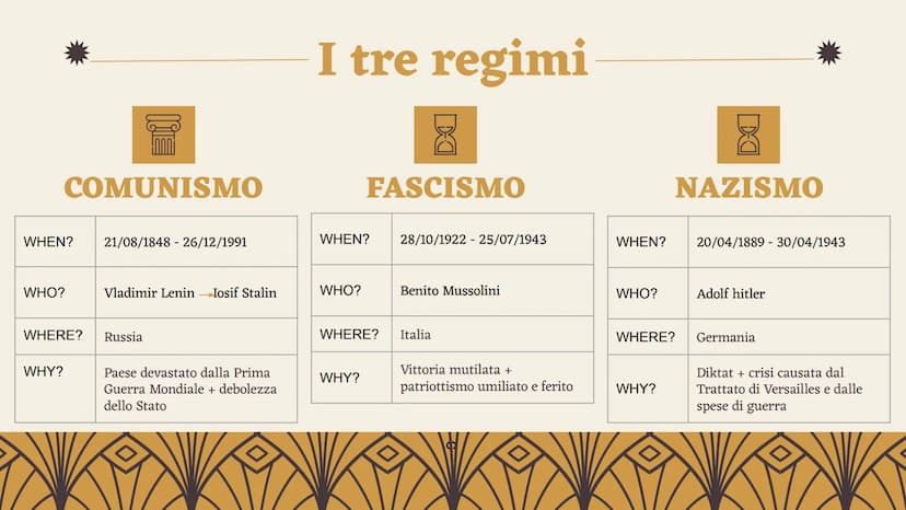 Comunismo - Fascismo - Nazismo
TRE REGIMI TOTALITARI A CONFRONTO
Progetto realizzato da Martina Russo 01
Che cos'è il totalitarismo?
Indice
