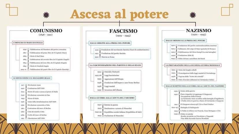 Comunismo - Fascismo - Nazismo
TRE REGIMI TOTALITARI A CONFRONTO
Progetto realizzato da Martina Russo 01
Che cos'è il totalitarismo?
Indice
