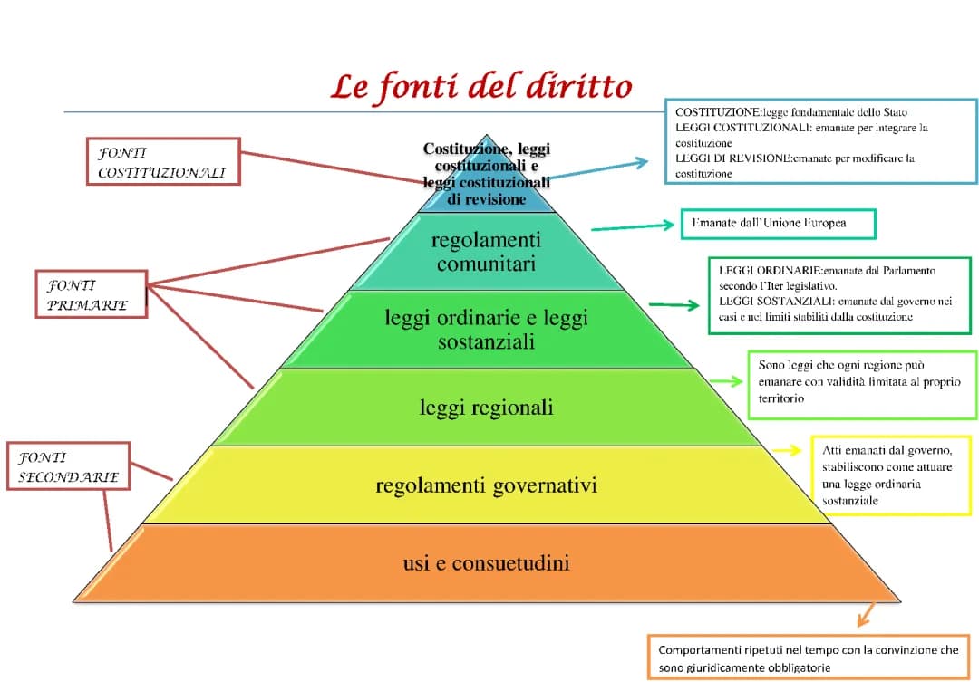 Le Fonti del Diritto: Schema con Riassunto e Esempi Facili