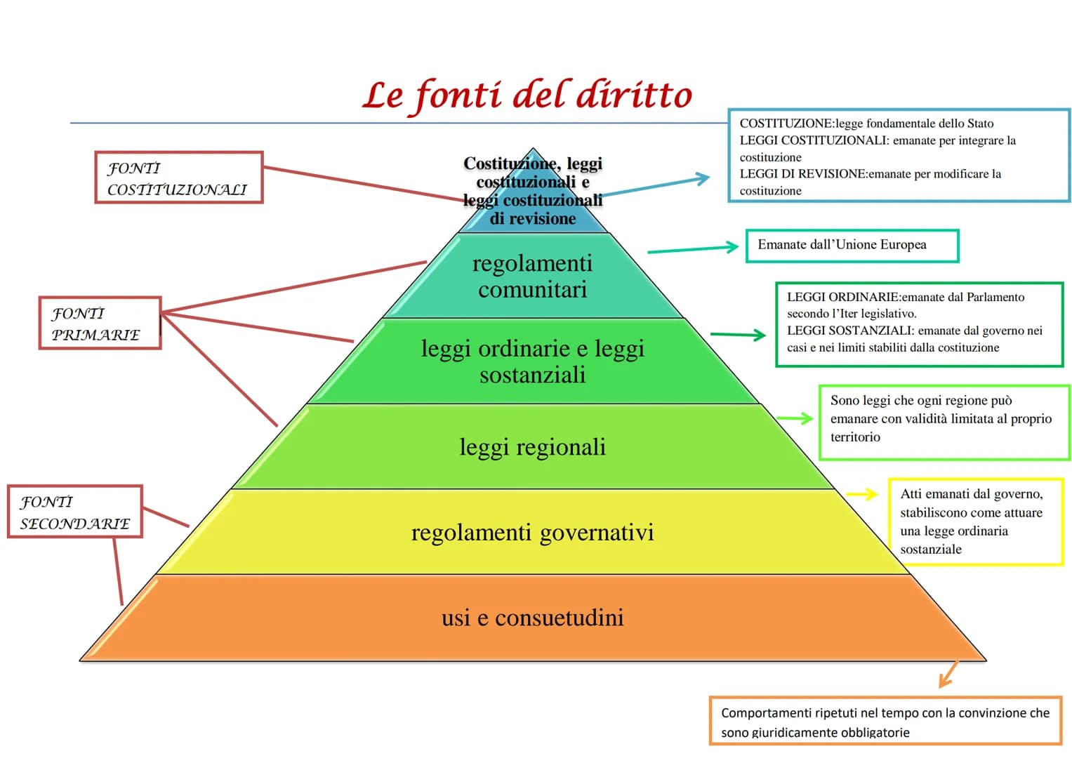 FONTI
FONTI
COSTITUZIONALI
FONTI
PRIMARIE
SECONDARIE
Le fonti del diritto
Costituzione, leggi
costituzionali e
leggi costituzionali
di revis