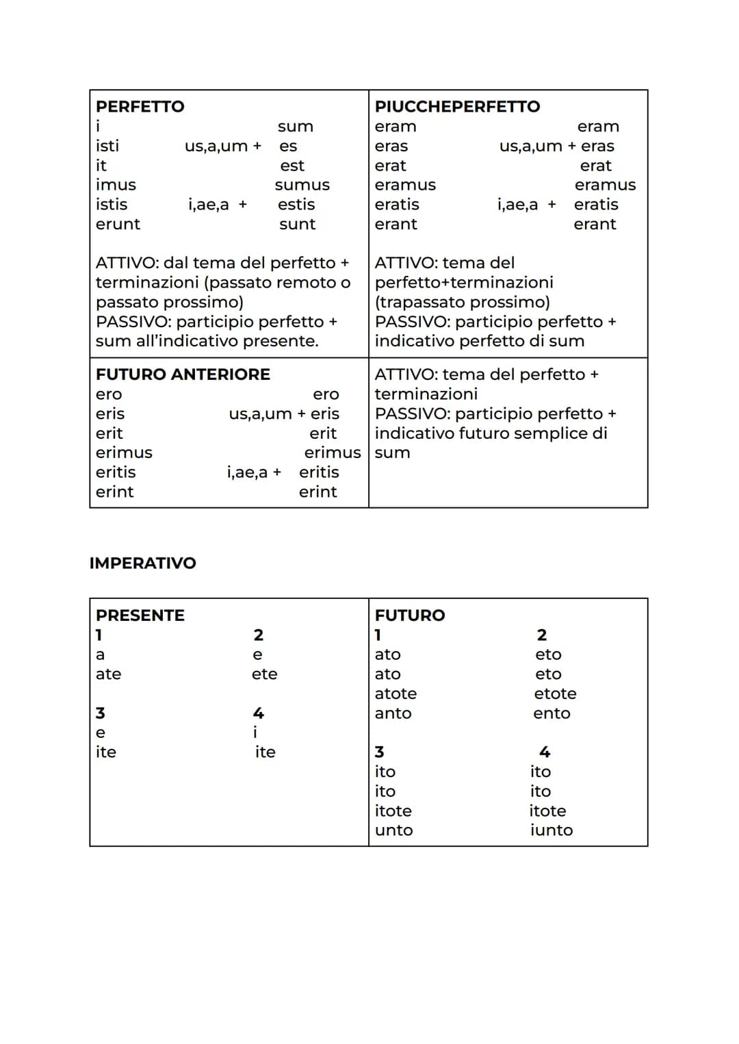 DECLINAZIONI
1
a
ae
ae
am
5 o c
a
a
3 mef
.../is
is
em
.../is
e
4 neutro
3 3 3 3 3 3
u
us
ae
arum
is
as
ae
is
O
S
t
mus
tis
nt
TEMPI VERBALI