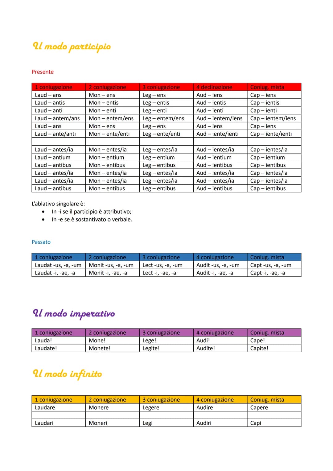 2l modo indicativo
Presente
1 coniugazione
Laud-o
Laud-as
Laud-at
Laud-àmus
Laud-àtis
Laud-ant
Laud-or
Laud-àris
Laud-àtur
Laud-àmur
Laud-àm