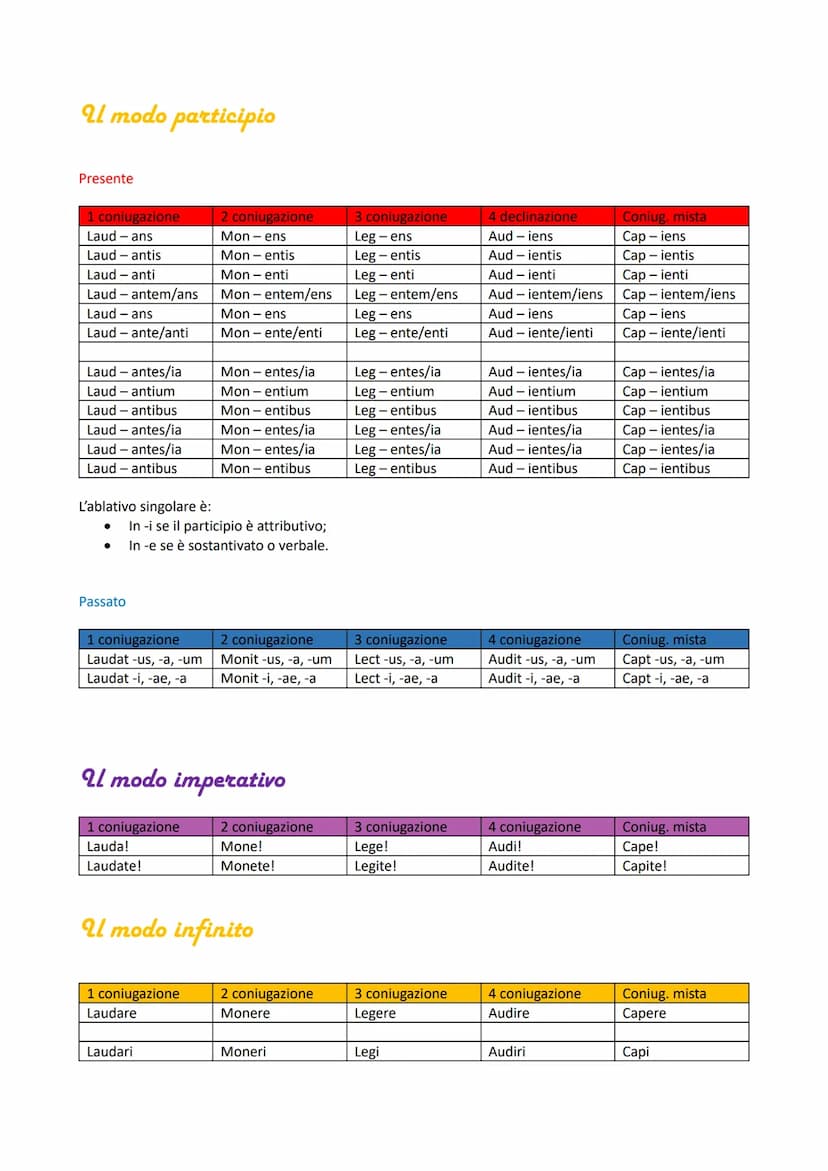 2l modo indicativo
Presente
1 coniugazione
Laud-o
Laud-as
Laud-at
Laud-àmus
Laud-àtis
Laud-ant
Laud-or
Laud-àris
Laud-àtur
Laud-àmur
Laud-àm