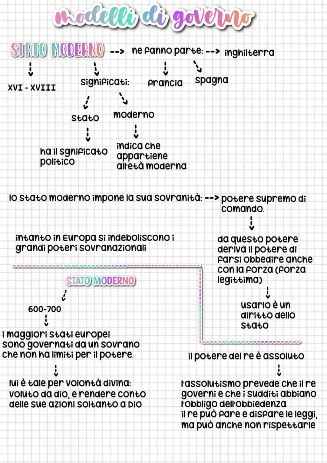 modelli di governo
STATO MODERNO --> ne fanno parte:
↓
S
spagna
XVI-XVIII
significati: Francia
į
Stato
ha il sgnificato
politico
moderno
600