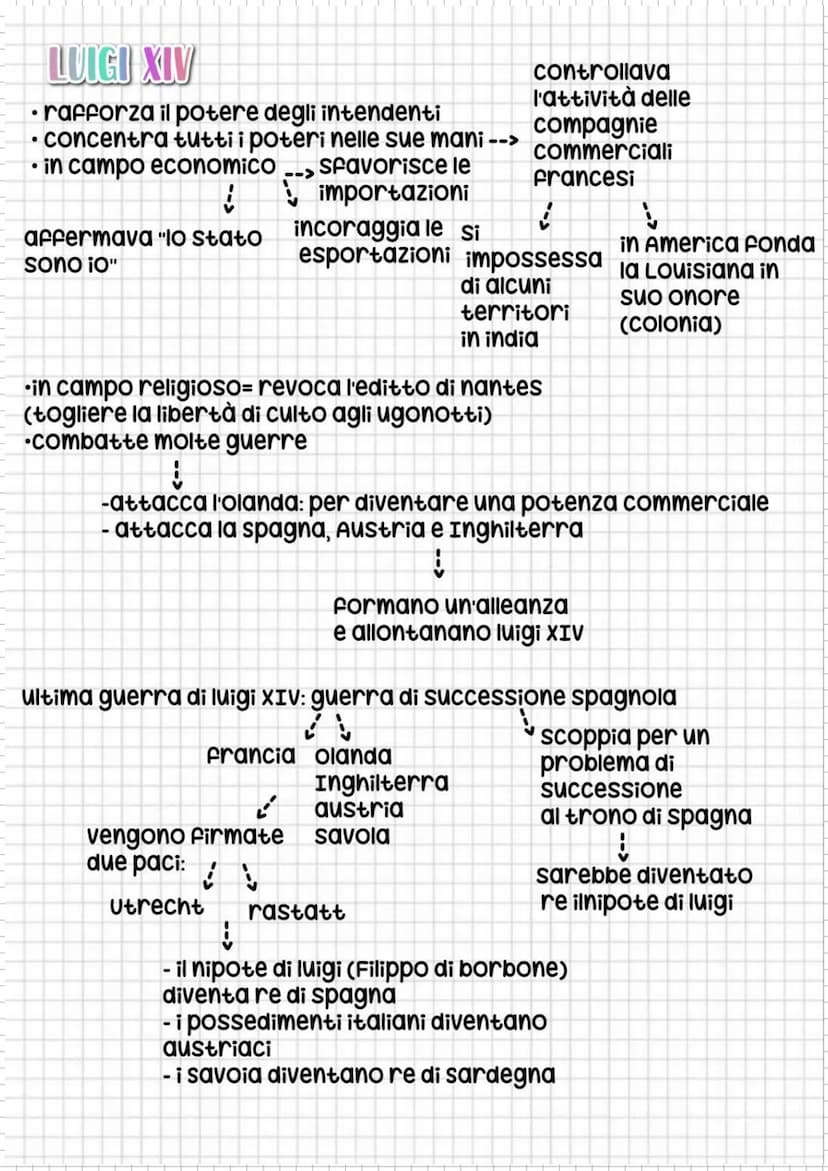 modelli di governo
STATO MODERNO --> ne fanno parte:
↓
S
spagna
XVI-XVIII
significati: Francia
į
Stato
ha il sgnificato
politico
moderno
600