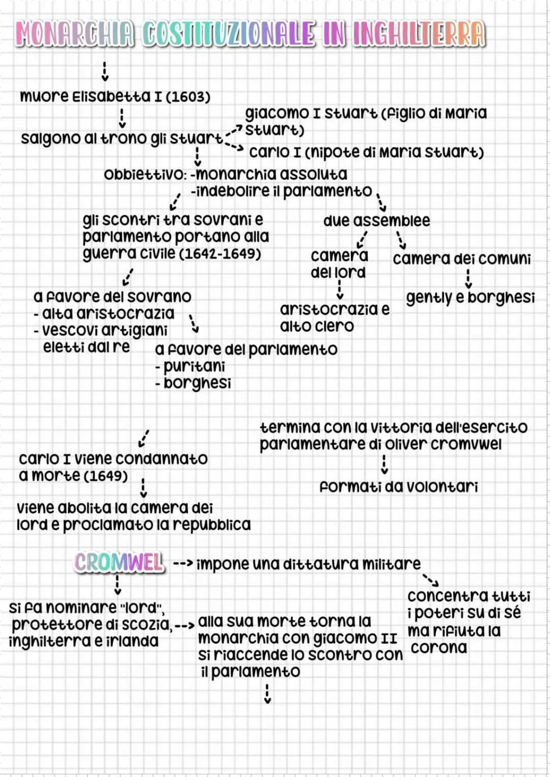 modelli di governo
STATO MODERNO --> ne fanno parte:
↓
S
spagna
XVI-XVIII
significati: Francia
į
Stato
ha il sgnificato
politico
moderno
600