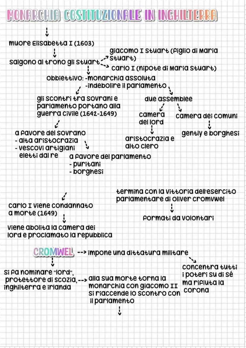 modelli di governo
STATO MODERNO --> ne fanno parte:
↓
S
spagna
XVI-XVIII
significati: Francia
į
Stato
ha il sgnificato
politico
moderno
600