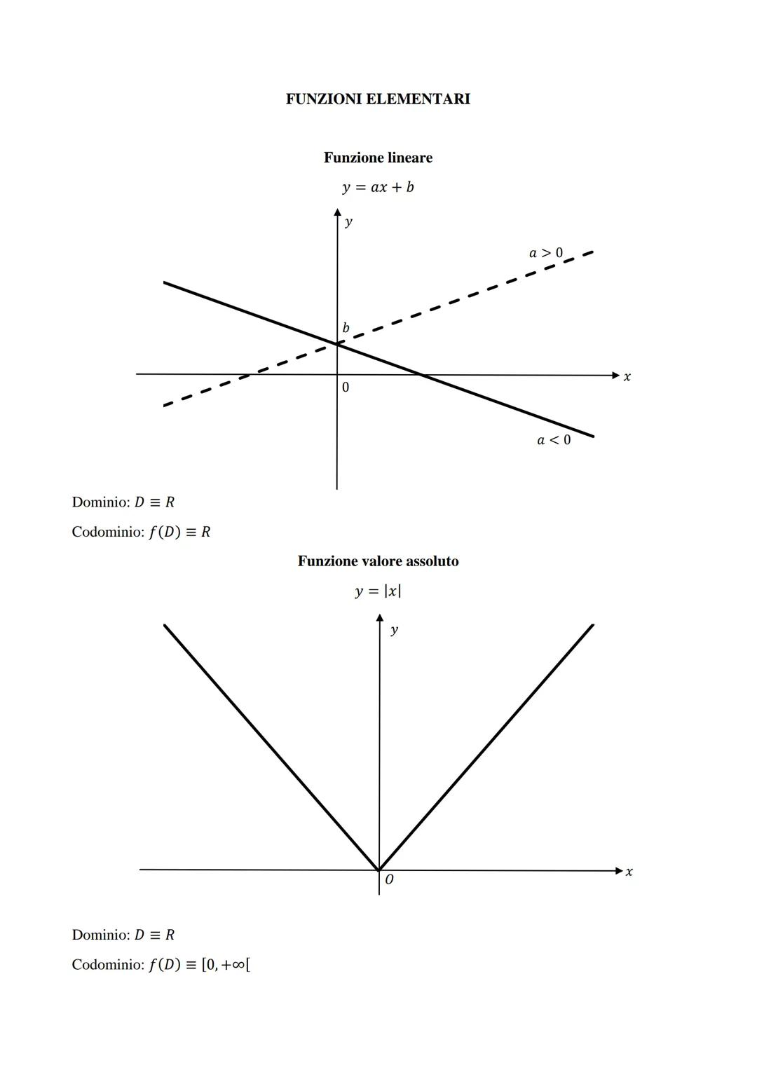 Dominio: DR
Codominio: f(D) = R
Dominio: D=R
Codominio: f(D) = [0, +∞[
FUNZIONI ELEMENTARI
Funzione lineare
y = ax + b
0
Funzione valore ass