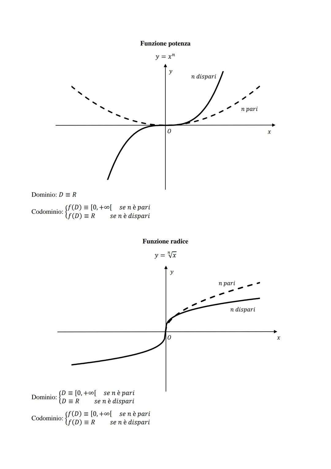 Dominio: DR
Codominio: f(D) = R
Dominio: D=R
Codominio: f(D) = [0, +∞[
FUNZIONI ELEMENTARI
Funzione lineare
y = ax + b
0
Funzione valore ass
