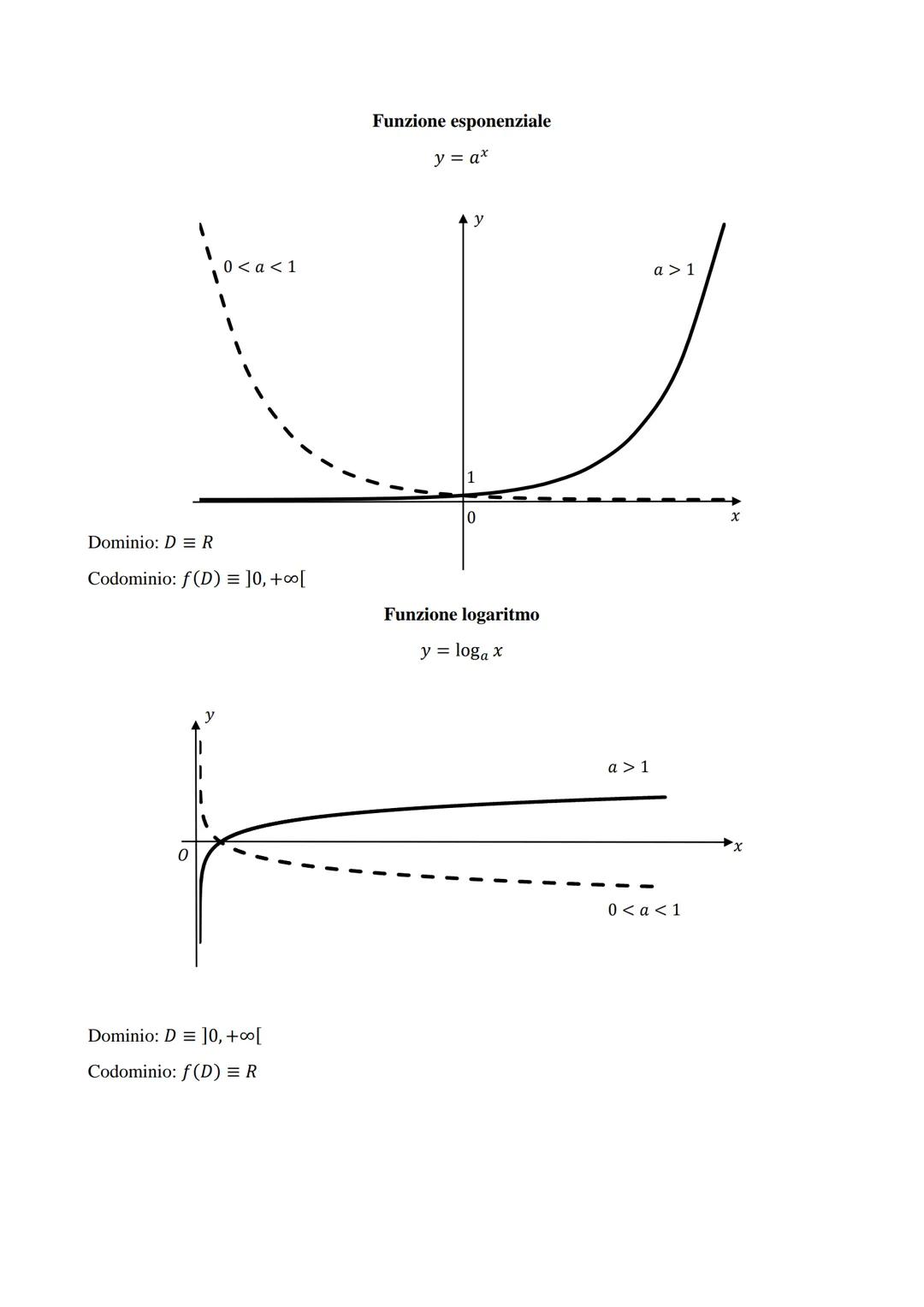 Dominio: DR
Codominio: f(D) = R
Dominio: D=R
Codominio: f(D) = [0, +∞[
FUNZIONI ELEMENTARI
Funzione lineare
y = ax + b
0
Funzione valore ass