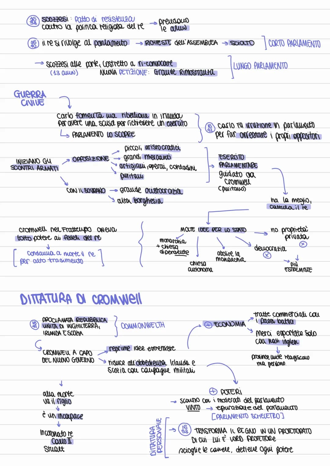 RIVOLUZIONE INGLESE
GIACOMO I STUART
Elisabetta I
non na eredi
Giacomo I Stuart
re d'inghilterra, Scozia,
Galles e Irlanda
GIMPONE TASSE → €