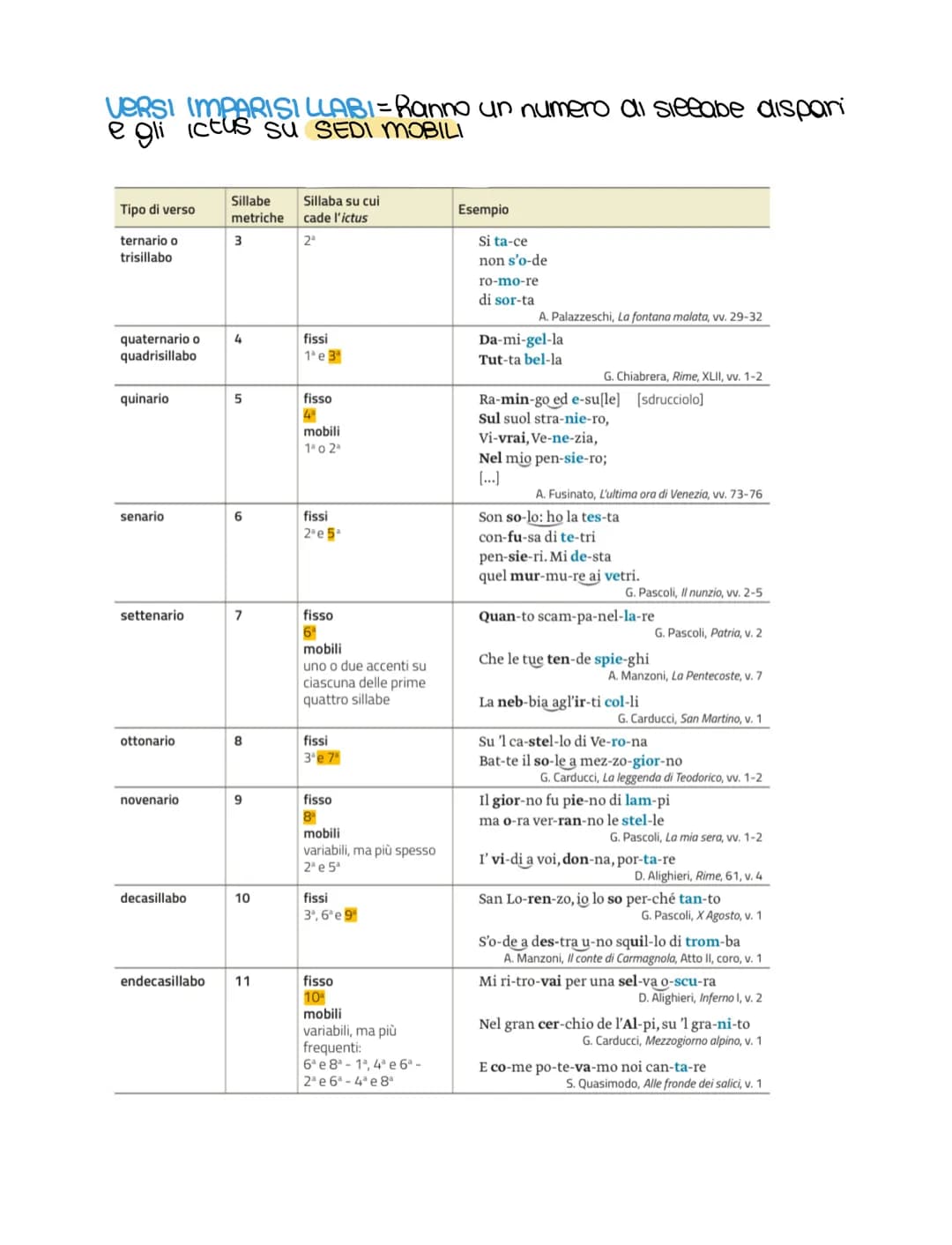 
<p>Il verso è l'unità fonica e ritmica fondamentale del testo poetico, caratterizzato dal ritmo e dalla musicalità. In realtà, l'aspetto fo