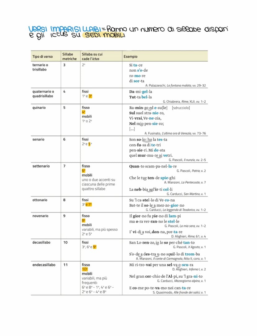 
<p>Il verso è l'unità fonica e ritmica fondamentale del testo poetico, caratterizzato dal ritmo e dalla musicalità. In realtà, l'aspetto fo