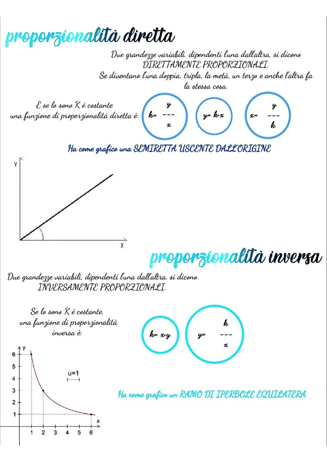 funzioni &
proponzionalita
È una relazione tale che a
ogni valore di corrisponde
un solo valore di
(y
funzione empirica
DIPENDENTE INVARIABI
