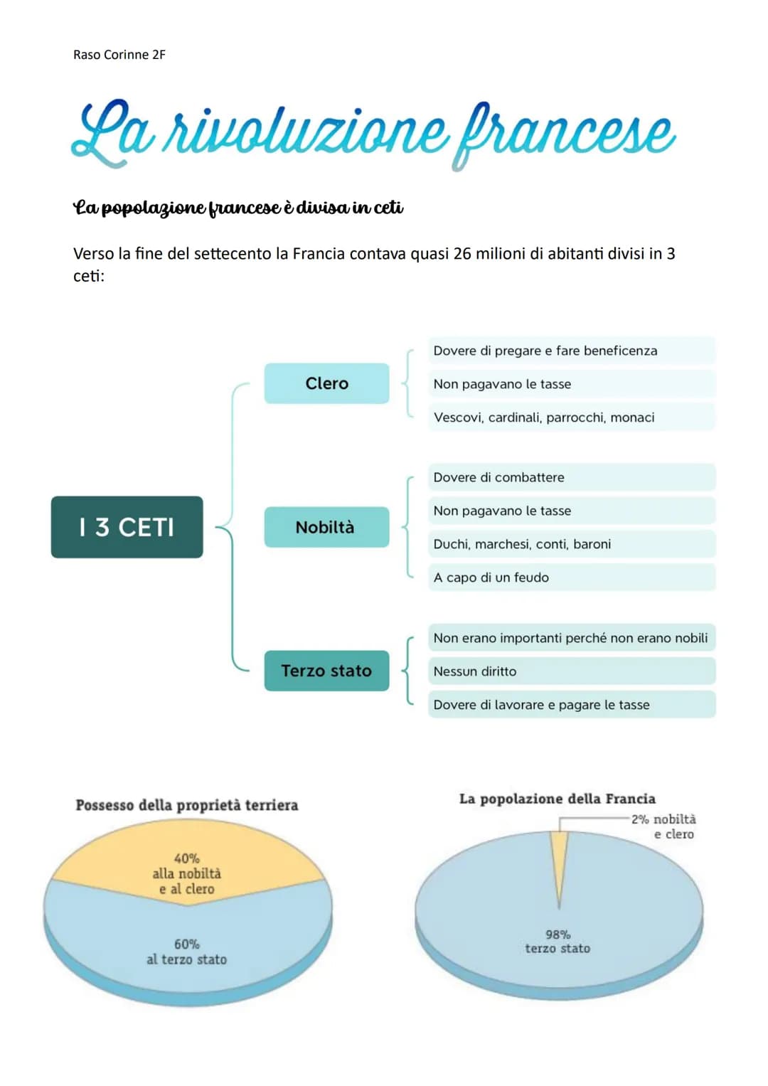 Raso Corinne 2F
La rivoluzione francese
La popolazione francese è divisa in ceti
Verso la fine del settecento la Francia contava quasi 26 mi