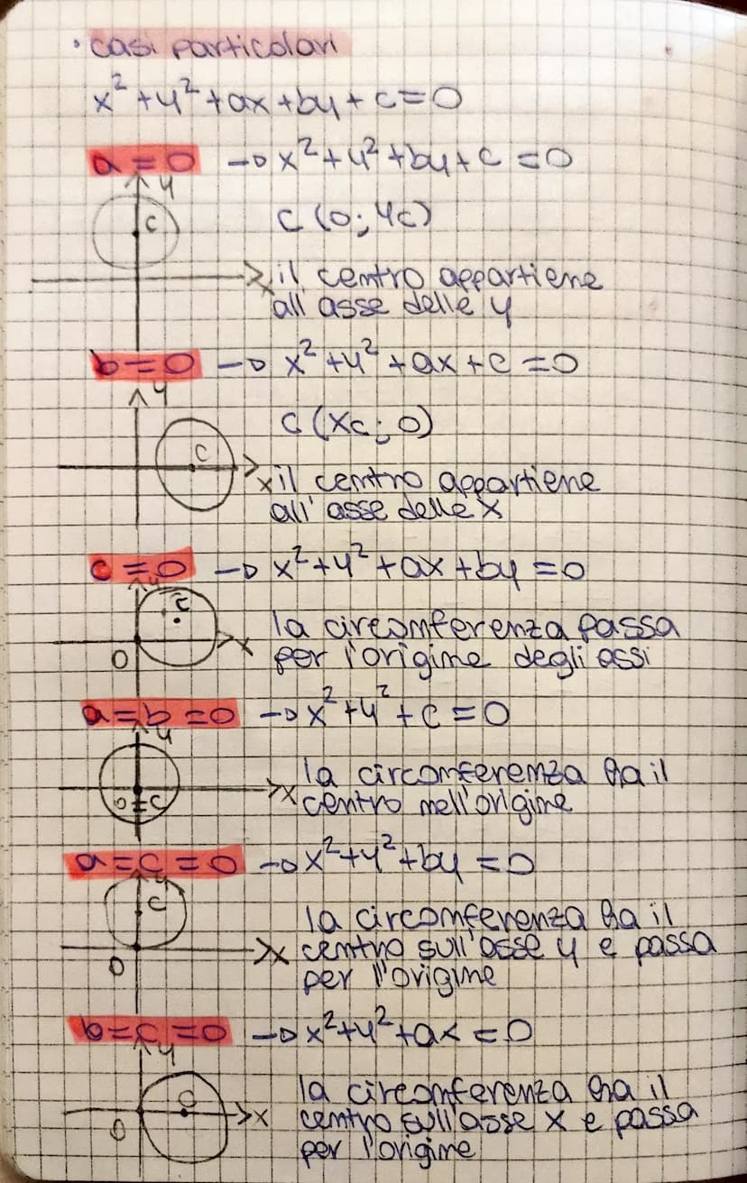 CIRCONFERENZA
-Dequazione della circonferenza
P(x; 4) appartiene alla circonferenza
L.PC E K
===oc=x2
PC = (X-X</+4-42
vr+ = (x-xc) +(५-पी
2