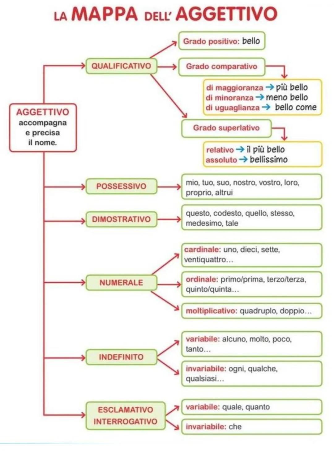 L'aggettivo: Spiegazione e Uso
