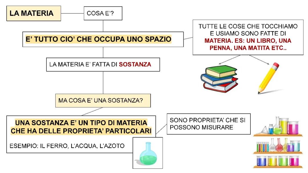 la materia e le sue proprieta. densità, massa, volume, peso specifico, peso 