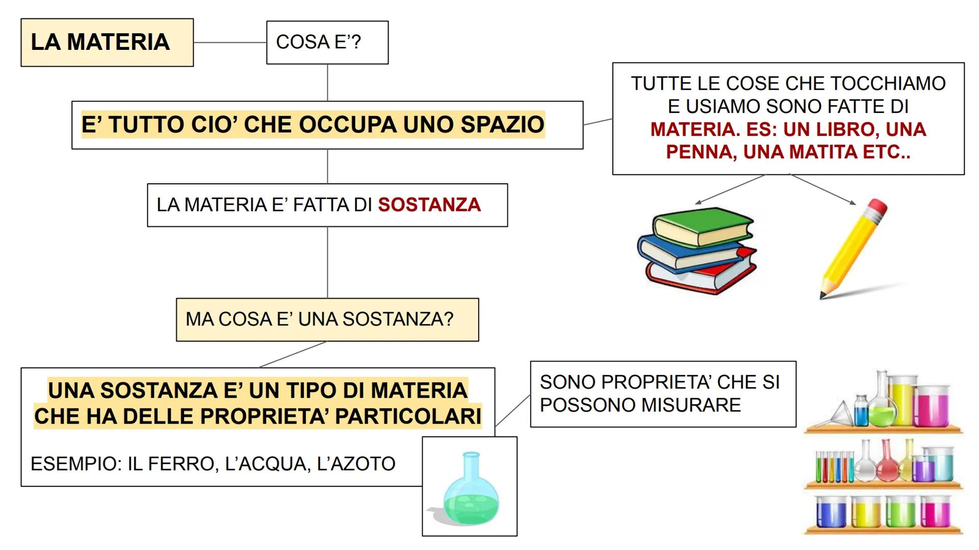LA MATERIA
COSA E'?
E' TUTTO CIO' CHE OCCUPA UNO SPAZIO
LA MATERIA E' FATTA DI SOSTANZA
MA COSA E' UNA SOSTANZA?
UNA SOSTANZA E' UN TIPO DI 