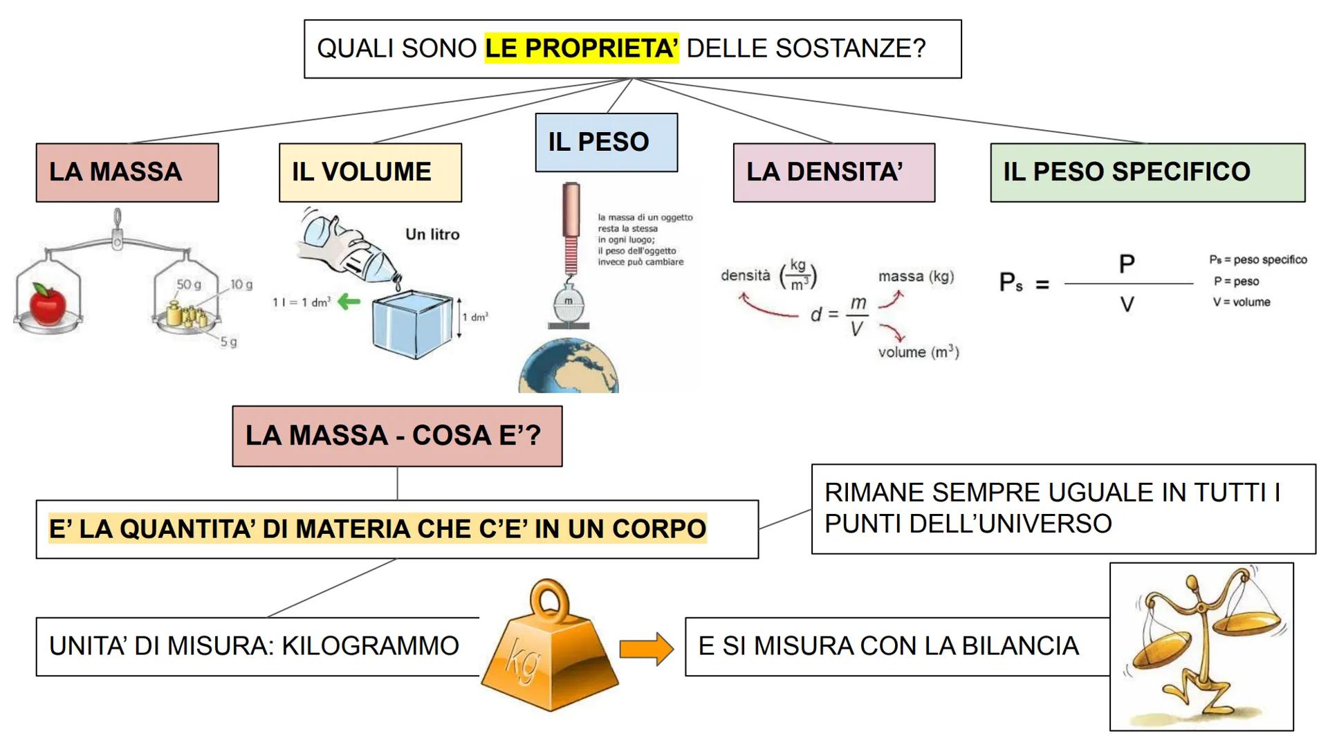 LA MATERIA
COSA E'?
E' TUTTO CIO' CHE OCCUPA UNO SPAZIO
LA MATERIA E' FATTA DI SOSTANZA
MA COSA E' UNA SOSTANZA?
UNA SOSTANZA E' UN TIPO DI 